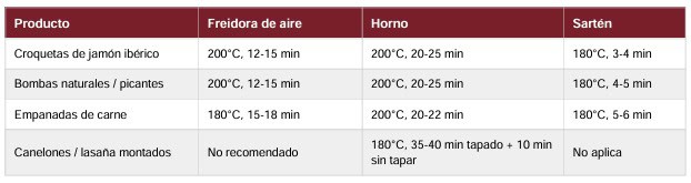 Tabla tiempos cocción croquetas, bombas, empanadas, canelones.